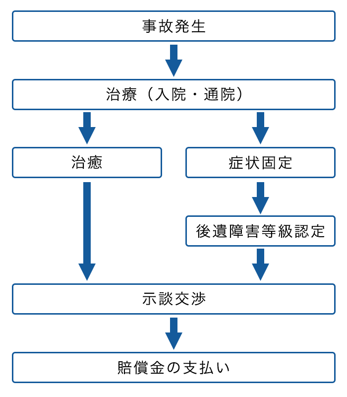 交通事故発生から賠償金受け取りまでの流れ