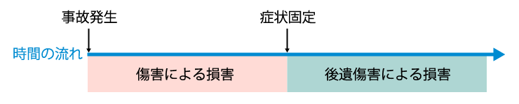 症状固定とは