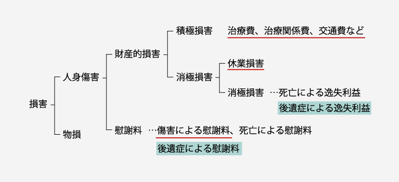 「傷害による損害」と「後遺障害による損害」の境界