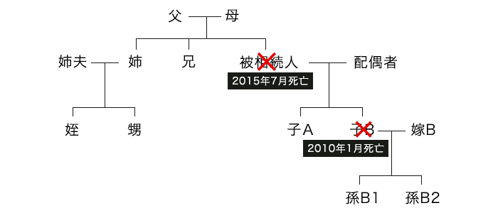 孫が代襲相続する場合