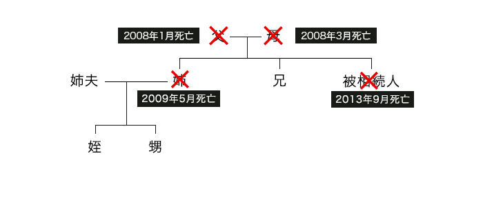 甥姪が代襲相続する場合