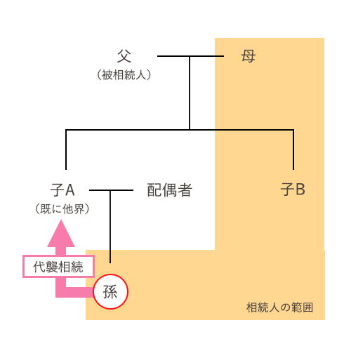 孫が代襲相続する場合